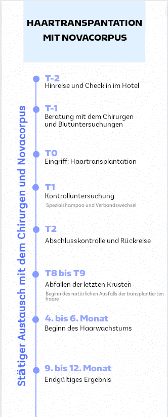 Haartransplantation mit novacorpus